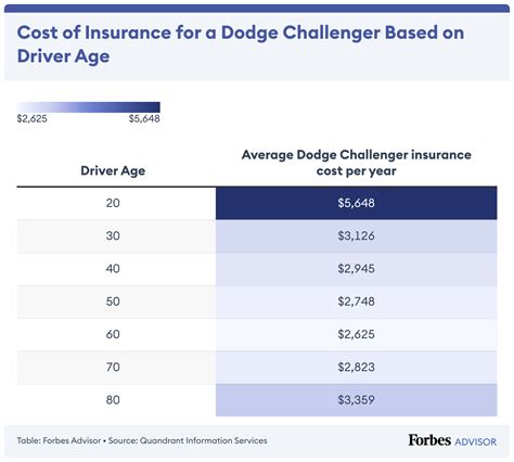 Dodge Challenger Car Insurance Cost 2024 – Forbes Advisor.